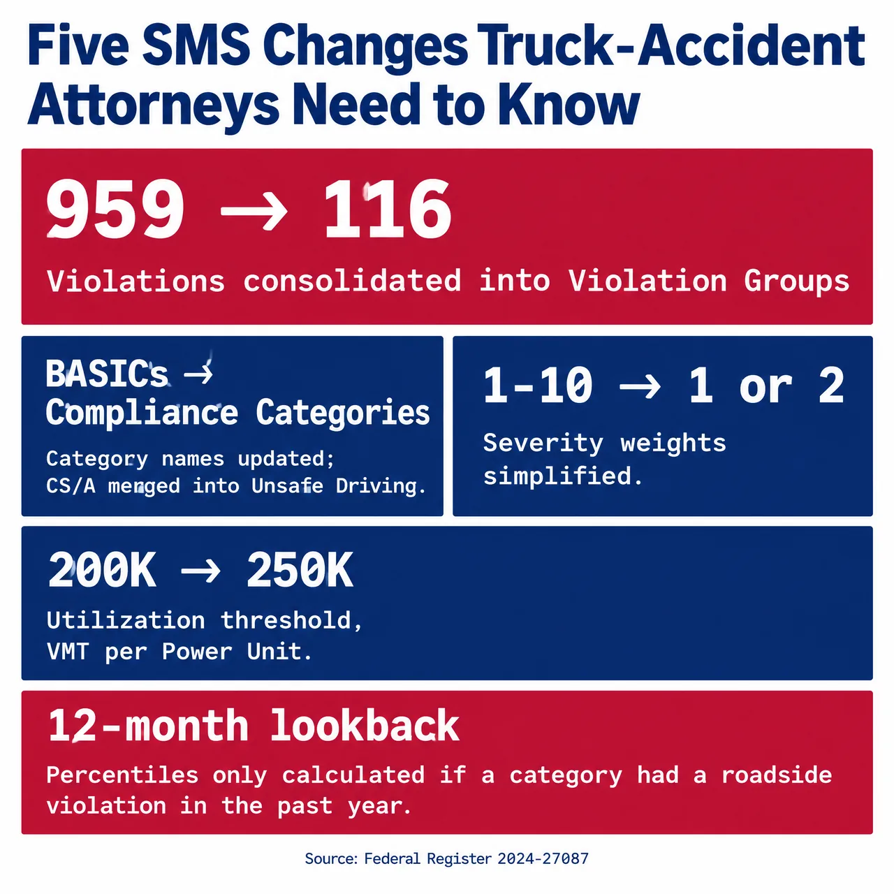 Four-tile callout grid labeled The changes attorneys need to know, listing categories consolidated, violation groups reduced, severity weights simplified, and 12-month lookback threshold