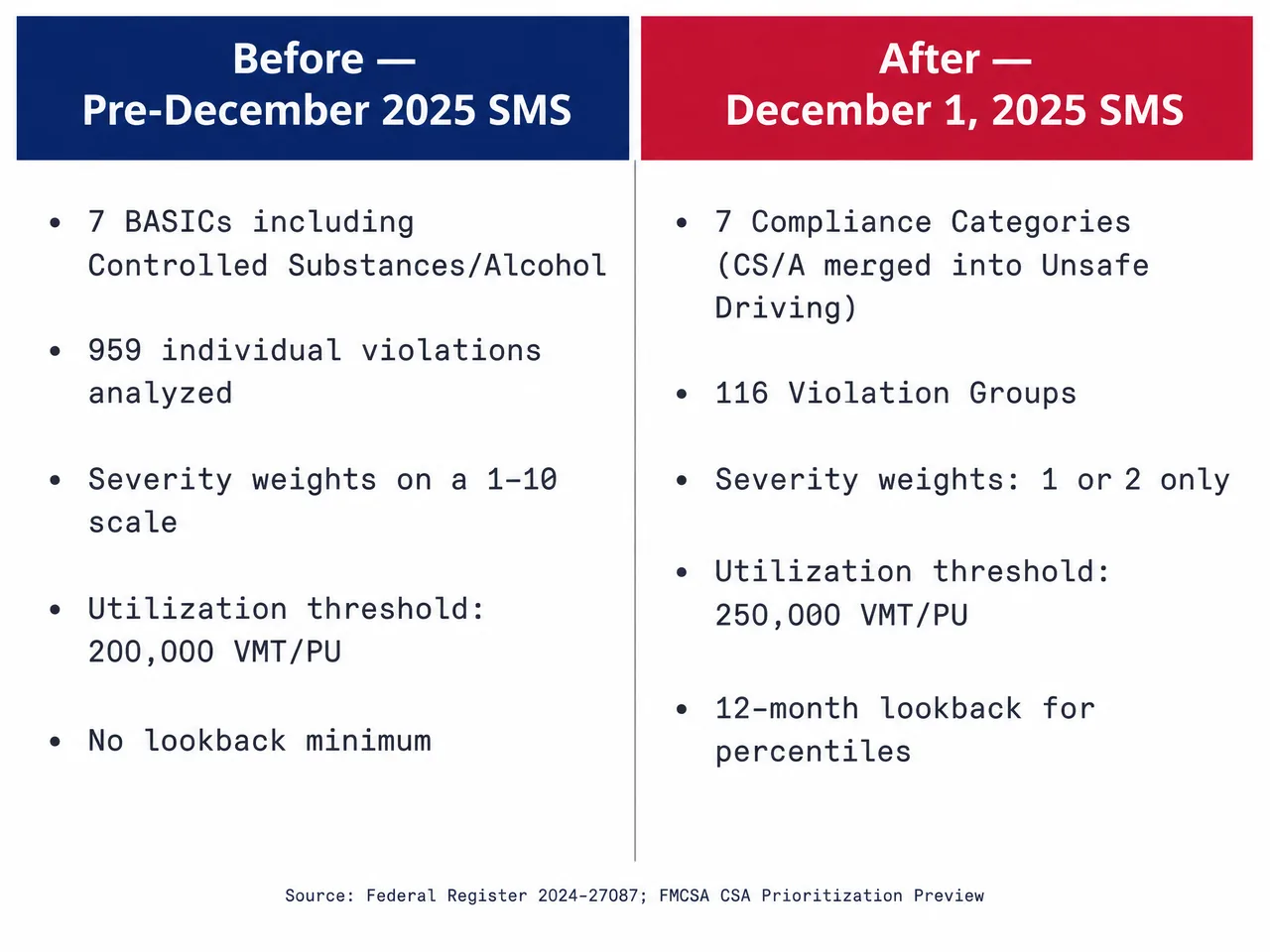 Side-by-side comparison table titled Old SMS versus New SMS with five rows contrasting BASICs to Compliance Categories, 959 violations to 116 Violation Groups, and a 1-to-10 severity scale to two tiers