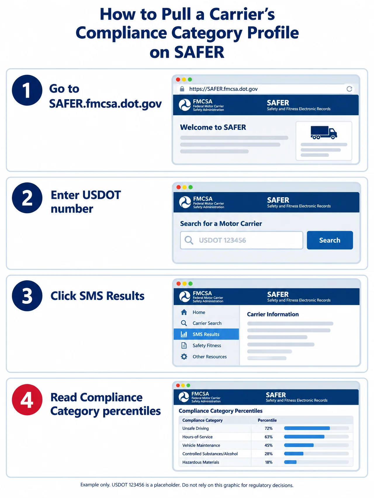Abstract walkthrough illustration of a carrier safety profile screen with anonymized fields and pointer callouts, no real carrier named