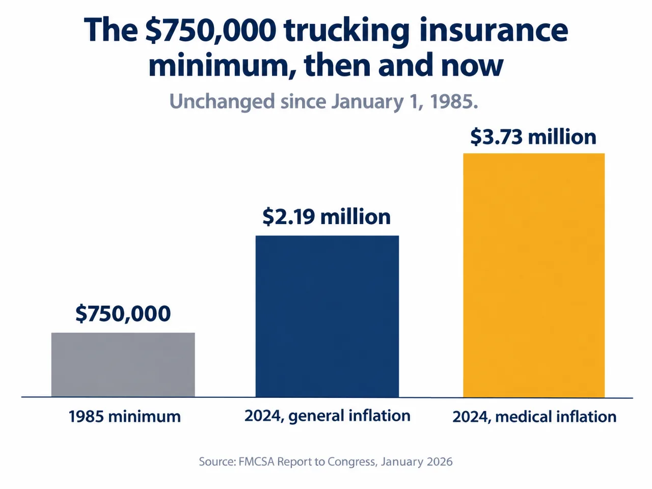 Bar chart: the $750,000 trucking insurance minimum from 1985 compared with $2.19 million adjusted for general inflation and $3.73 million adjusted for medical inflation in 2024