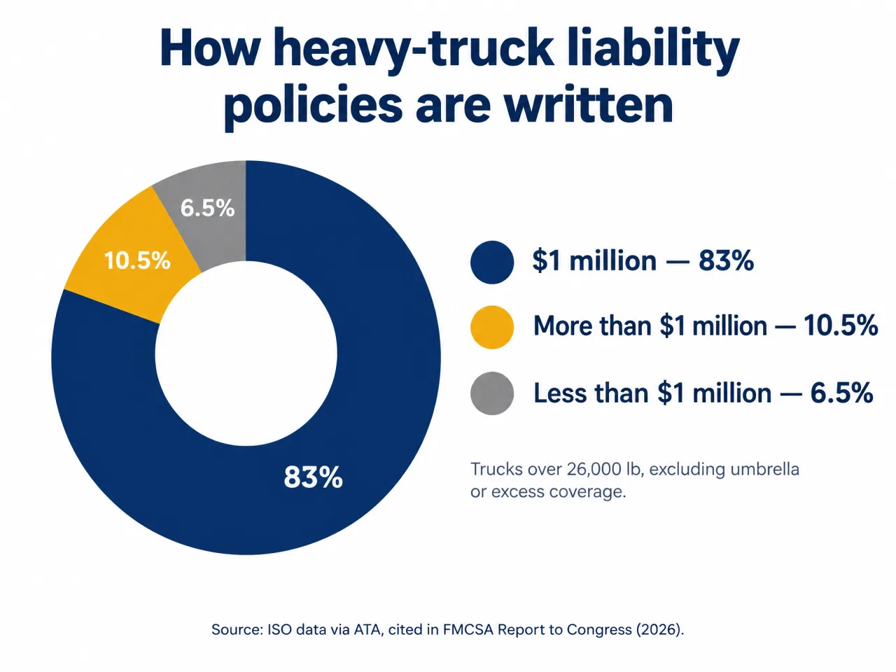 Donut chart: 83 percent of heavy-truck liability policies written at $1 million, 10.5 percent above $1 million, 6.5 percent below