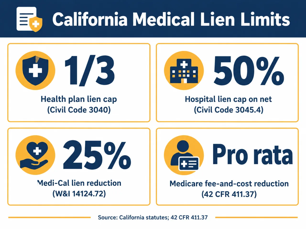 Infographic of California medical lien limits: one-third health plan cap under Civil Code 3040, 50 percent hospital lien cap under Civil Code 3045.4, 25 percent Medi-Cal reduction under W&I 14124.72, and pro rata Medicare reduction under 42 CFR 411.37