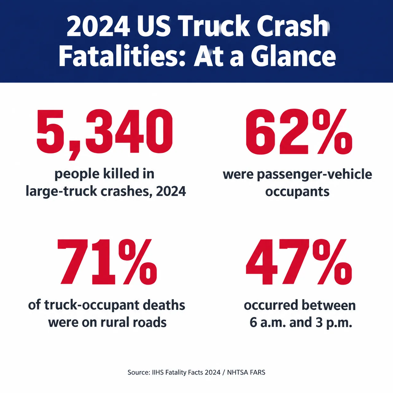 Editorial stat callout grid highlighting 5,340 deaths, 62 percent passenger-vehicle occupants, 71 percent rural, and 47 percent daytime, laid out with bold numerals and short labels