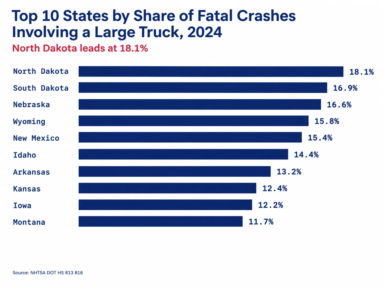 Horizontal bar chart of the ten U.S. states where large trucks made up the highest share of fatal crashes in 2024, North Dakota leading at 18.1 percent
