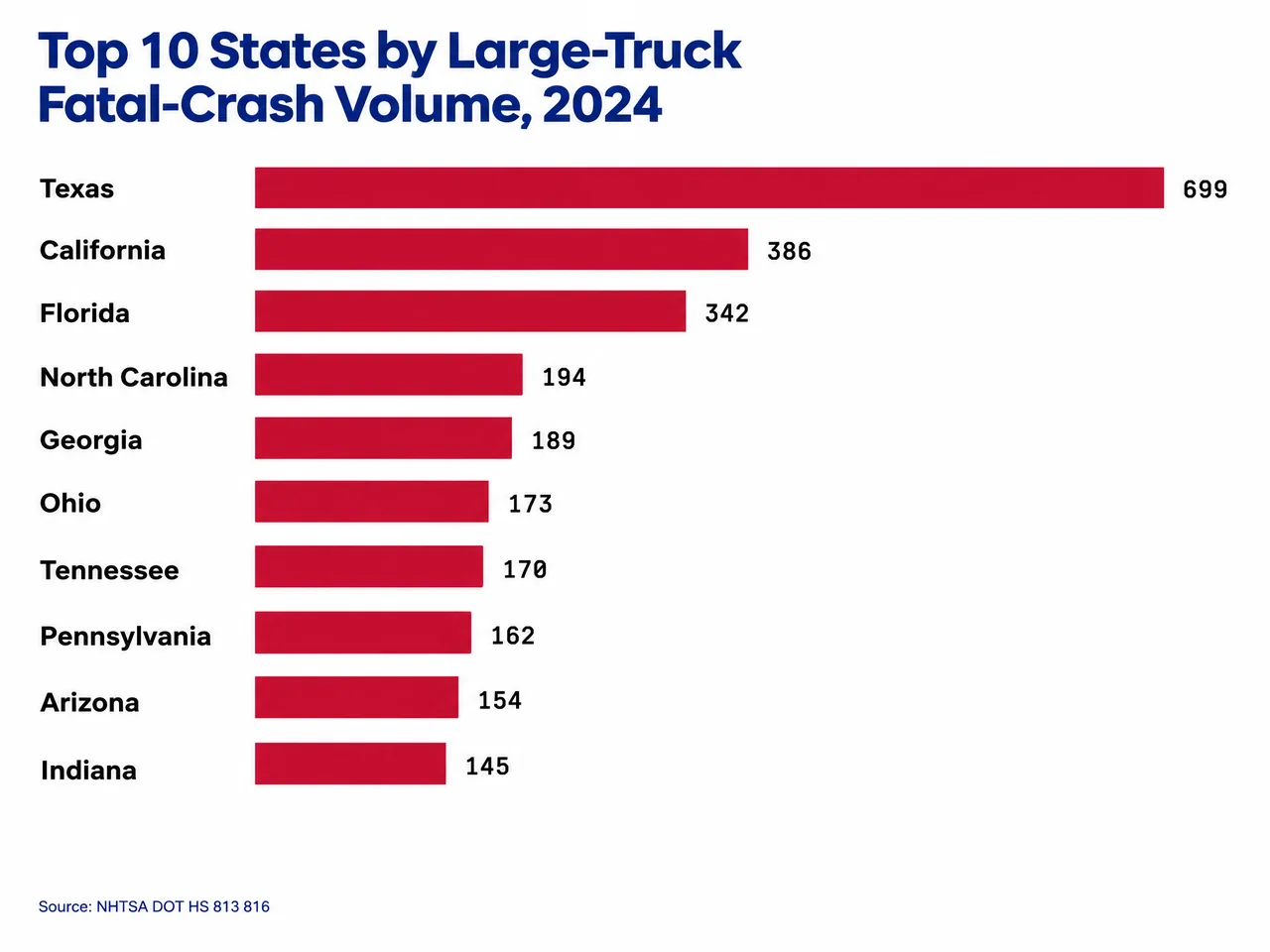 Horizontal bar chart of the ten U.S. states with the highest 2024 large-truck fatal-crash counts, Texas leading with 699