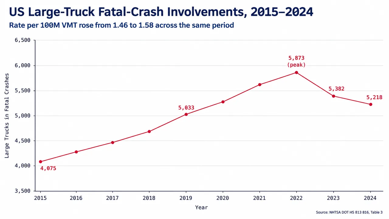Line chart of U.S. large-truck fatality counts by year from 2015 through 2024 with a clearly labeled vertical axis and grid lines
