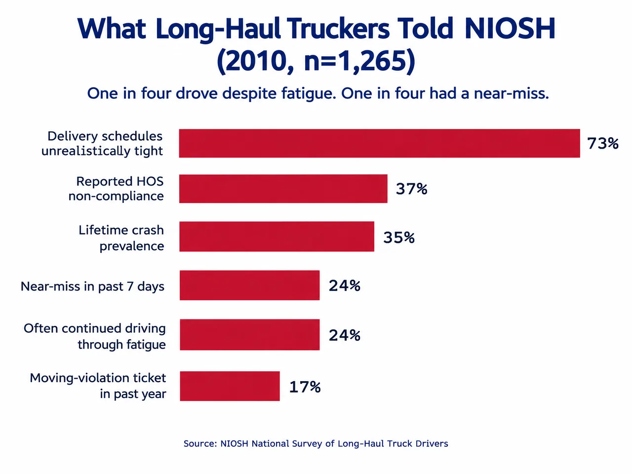 Horizontal bar chart of six NIOSH long-haul truck-driver findings ranging from 17 percent to 73 percent, each labeled with the survey question