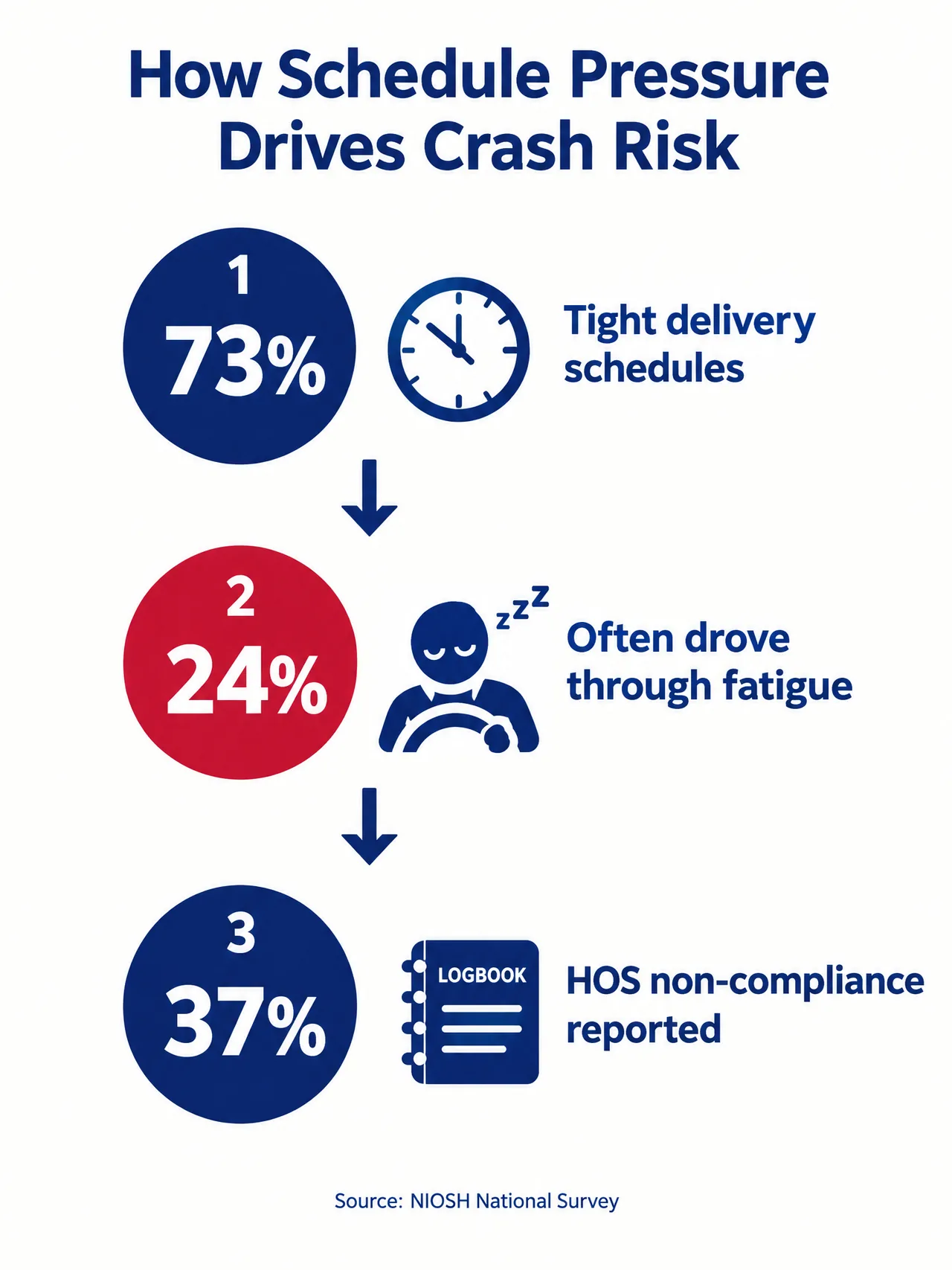 Three-step flow diagram from tight delivery schedules to drove through fatigue to hours-of-service non-compliance, connected by arrows and short captions