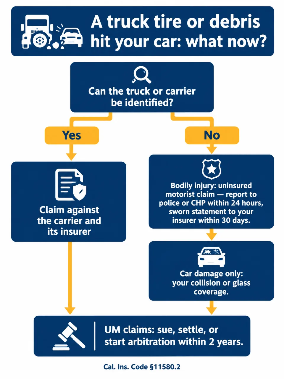 Decision flowchart: if the truck can be identified, claim against the carrier; if not, an uninsured motorist bodily injury claim requires a police or CHP report within 24 hours and a sworn statement to your insurer within 30 days; car damage only goes to collision or glass coverage
