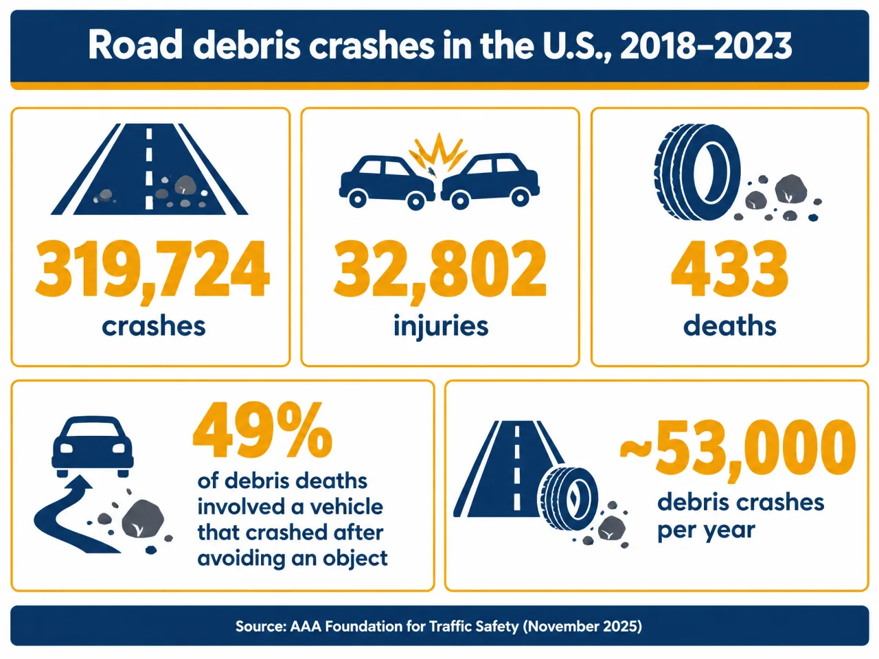 Infographic of U.S. road debris crashes 2018 to 2023: 319,724 crashes, 32,802 injuries, 433 deaths, 49 percent of debris deaths involving a vehicle that crashed after avoiding an object, about 53,000 debris crashes per year